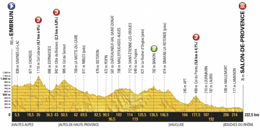 Profil devätnástej etapy Tour de France 2017.