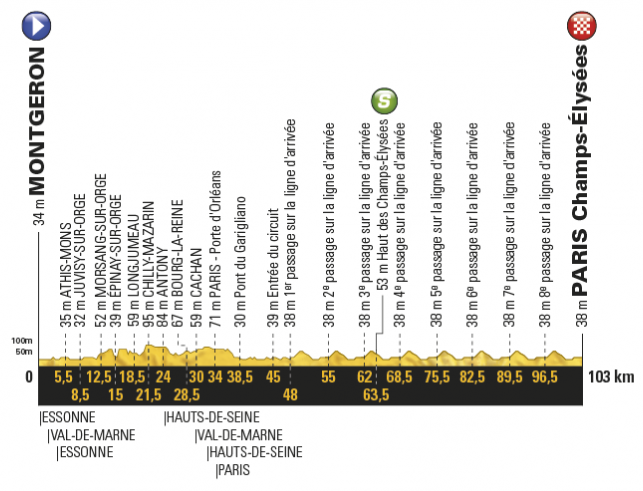 Profil dvadsiatej prvej etapy Tour de France 2017.
