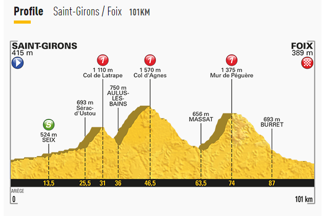 Profil trinástej etapy Tour de France 2017.