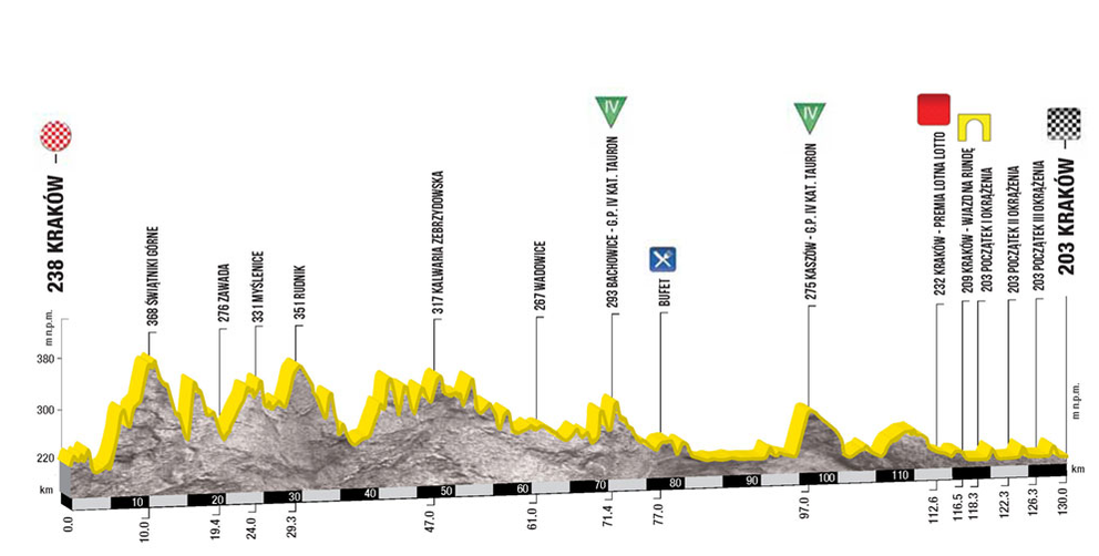 Profil 1. etapy pretekov Okolo Poľska 2017.