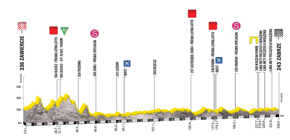Profil 4. etapy pretekov Okolo Poľska 2017.