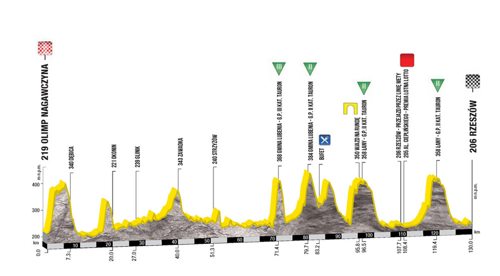 Profil 5. etapy pretekov Okolo Poľska 2017.