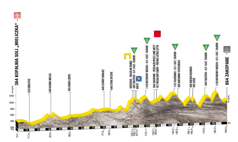 Profil 6. etapy pretekov Okolo Poľska 2017.