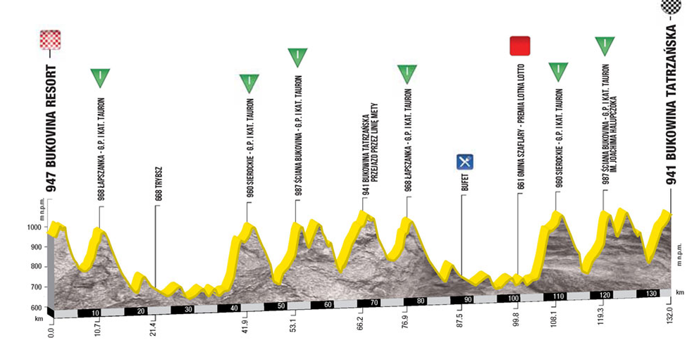 Profil 7. etapy pretekov Okolo Poľska 2017.