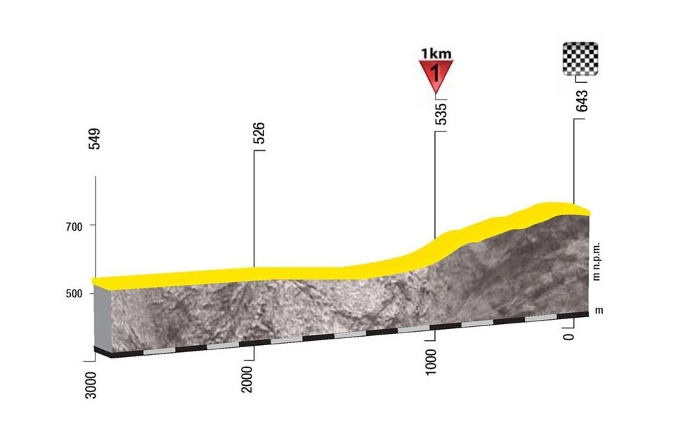 Profil posledných troch kilometrov 3. etapy pretekov Okolo Poľska 2017.
