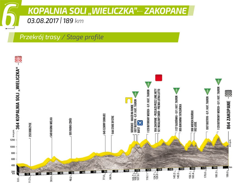Profil 6. etapy Okolo Poľska.