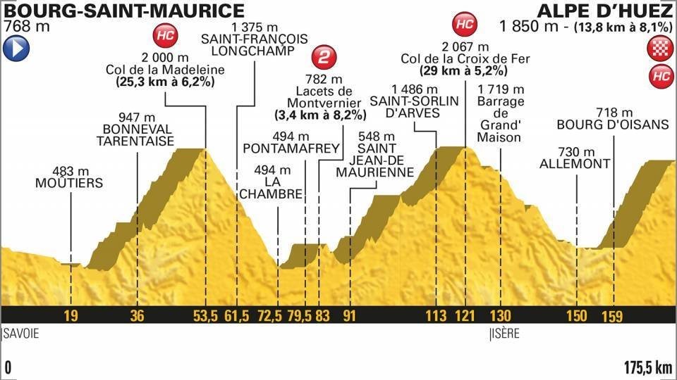 Profil 12. etapy Tour de France 2018.