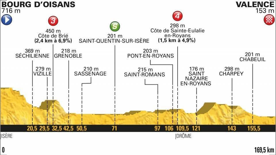 Profil 13. etapy Tour de France 2018.