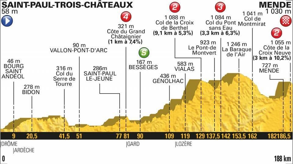 Profil 14. etapy Tour de France 2018.