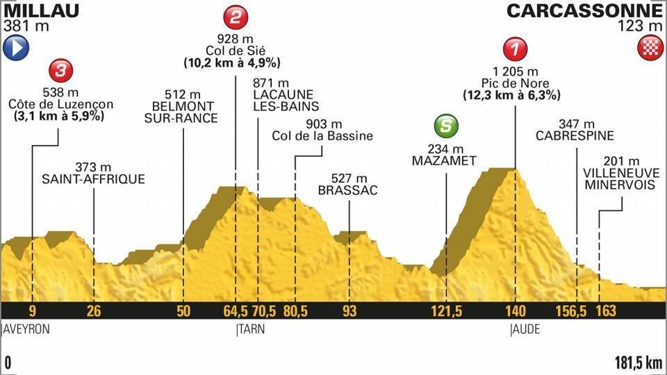 Profil 15. etapy Tour de France 2018.