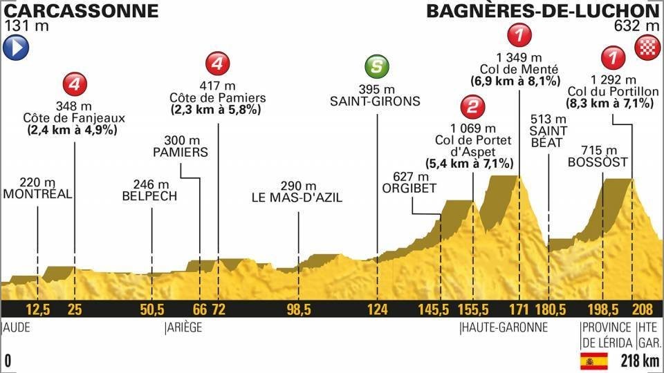 Profil 16. etapy Tour de France 2018.