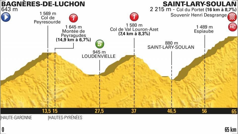 Profil 17. etapy Tour de France 2018.