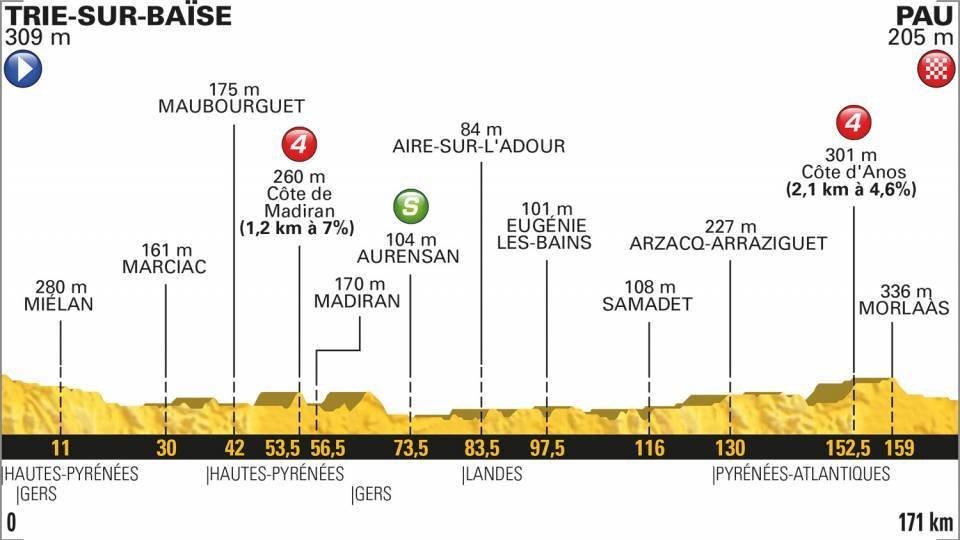 Profil 18. etapy Tour de France 2018.