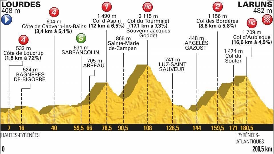 Profil 19. etapy Tour de France 2018.