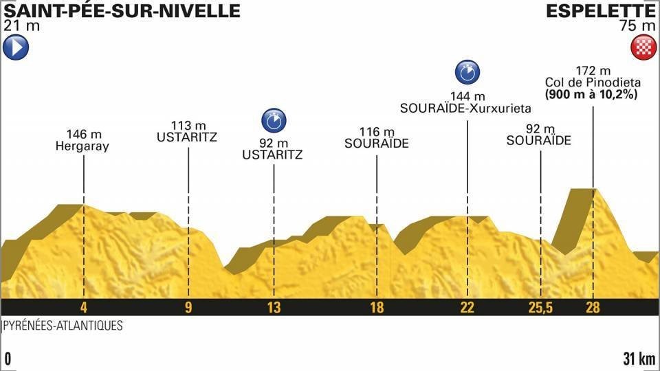 Profil 20. etapy Tour de France 2018.