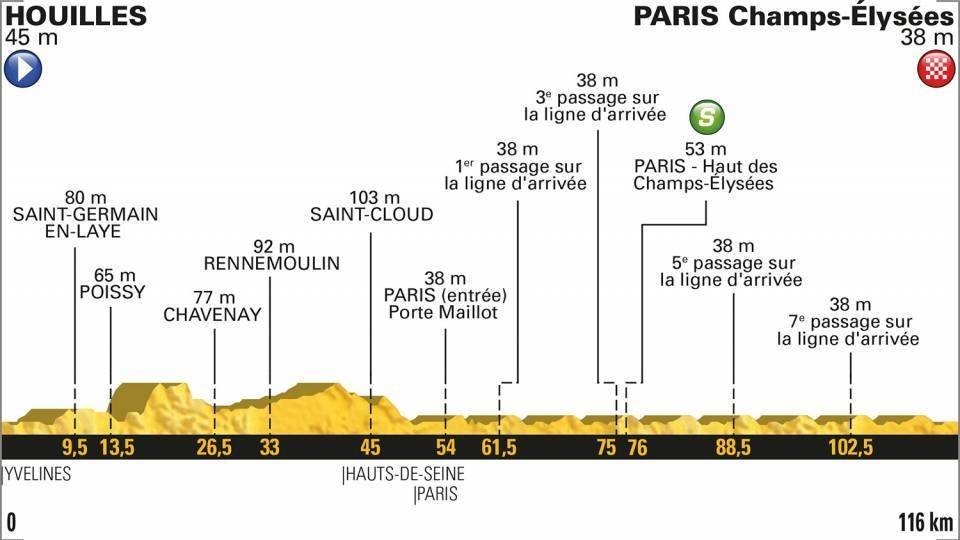 Profil 21. etapy Tour de France 2018.