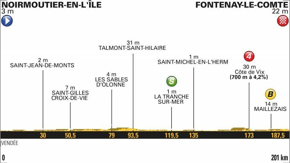 Profil 1. etapy Tour de France 2018.