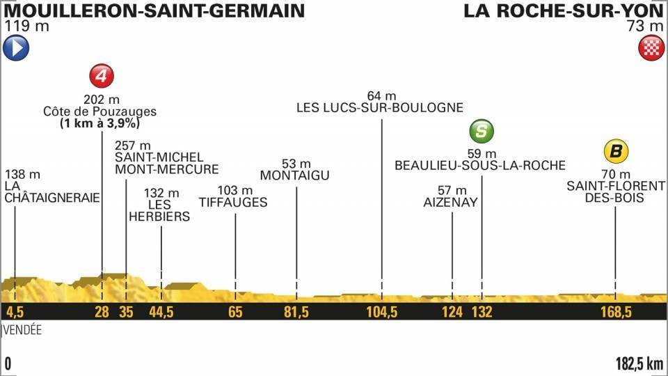 Profil 2. etapy Tour de France 2018.
