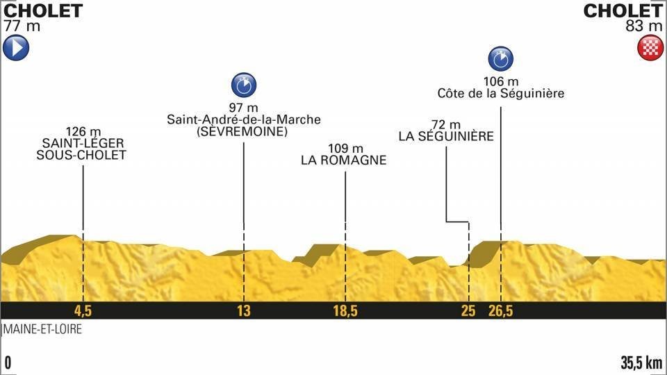 Profil 3. etapy Tour de France 2018.
