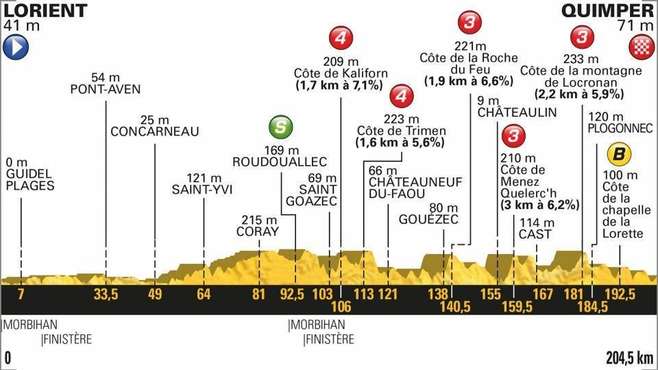 Profil 5. etapy Tour de France 2018.