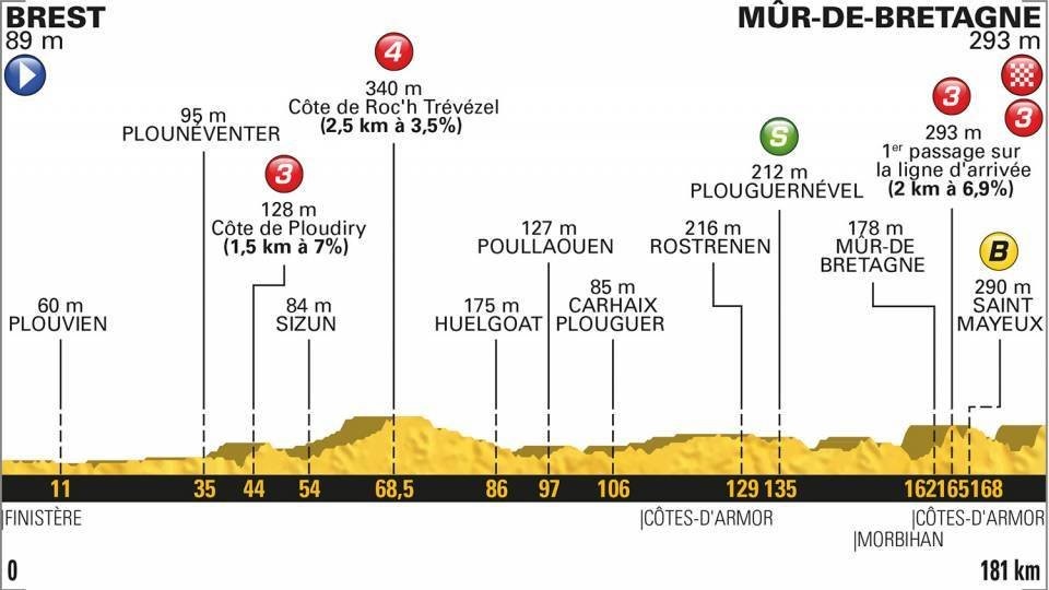 Profil 6. etapy Tour de France 2018.