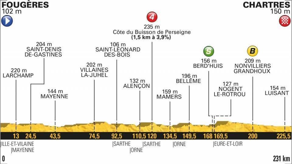 Profil 7. etapy Tour de France 2018.