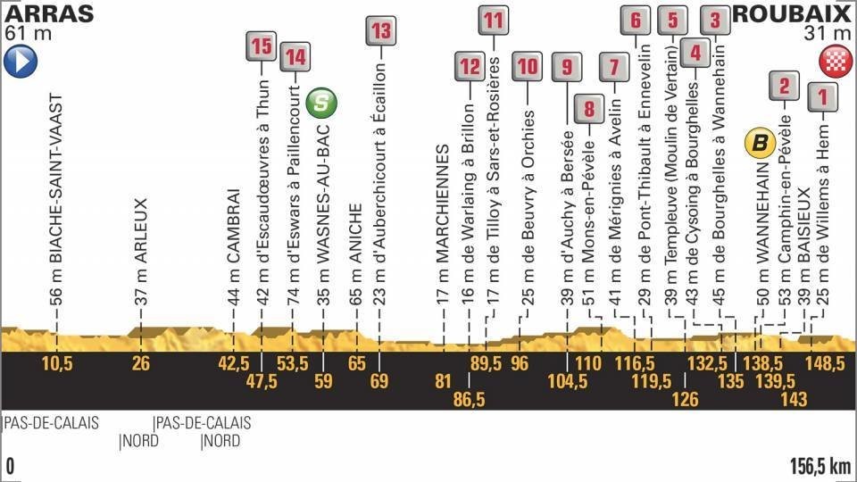 Profil 9. etapy Tour de France 2018.