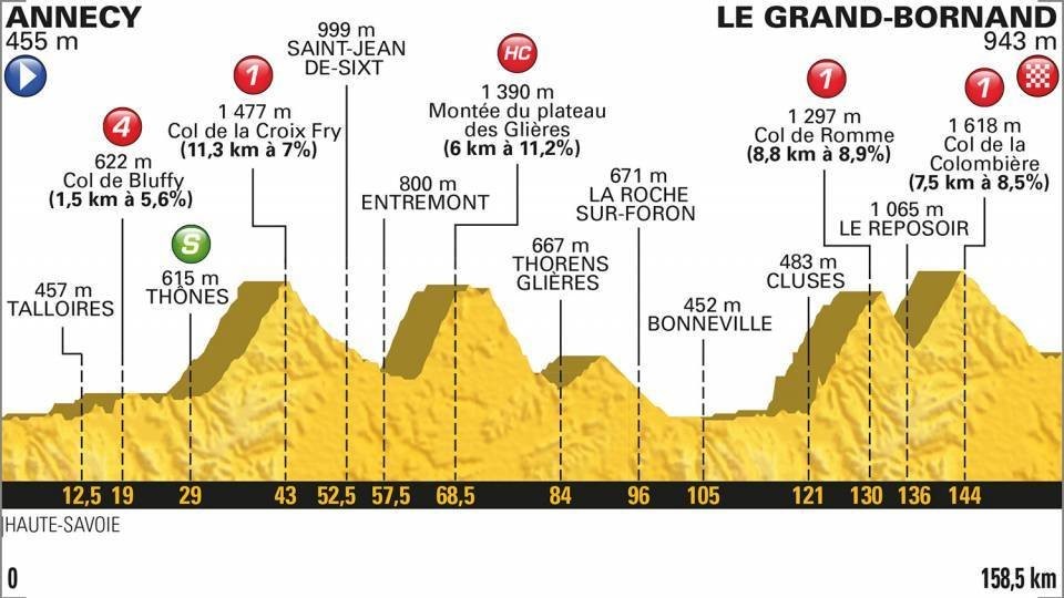 Profil 10. etapy Tour de France 2018.