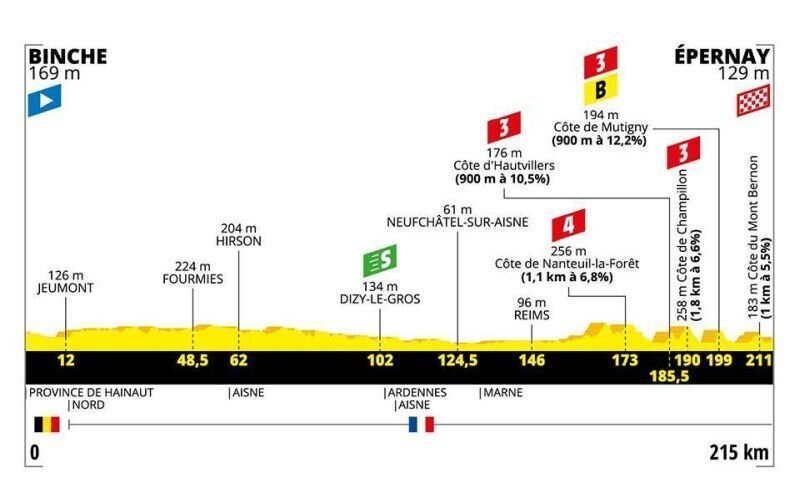3. etapa Tour de France 2019.