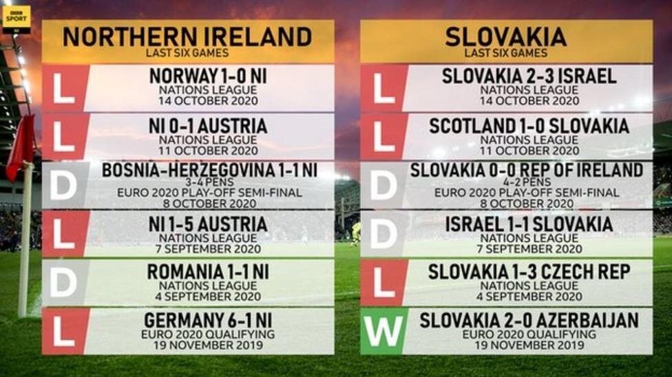 Bilancia Severného Írska a Slovenska z posledných šiestich zápasov.