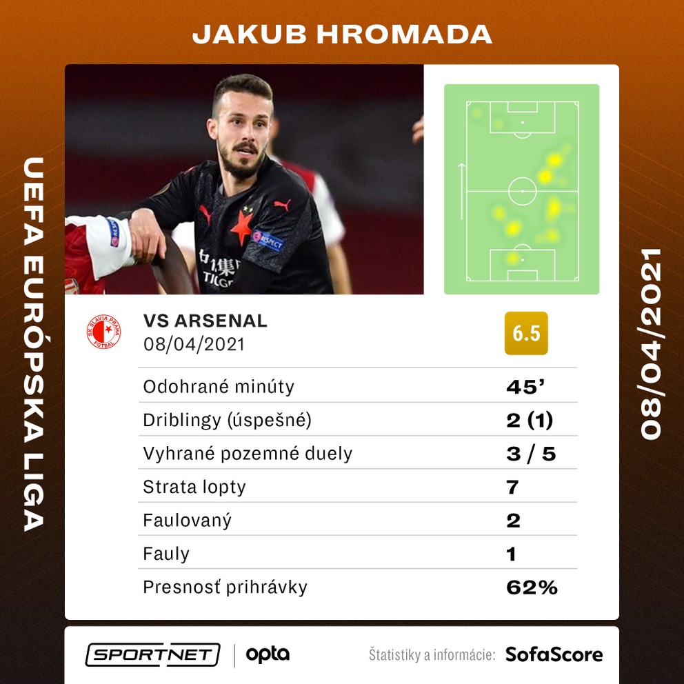 Jakub Hromada a jeho štatistiky v zápase Arsenal - Slavia Praha v Európskej lige UEFA.
