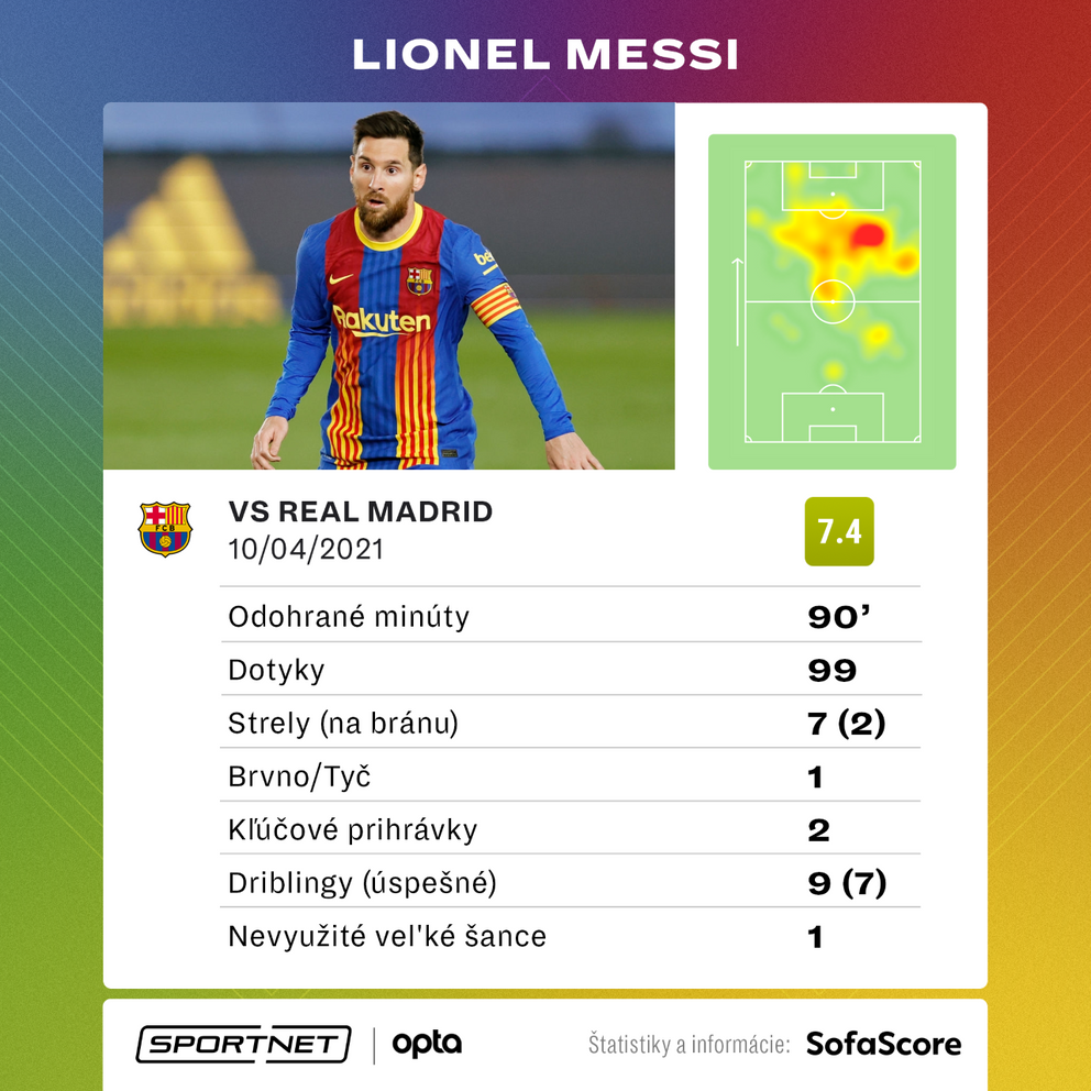 Individuálne štatistiky Lionela Messiho. 