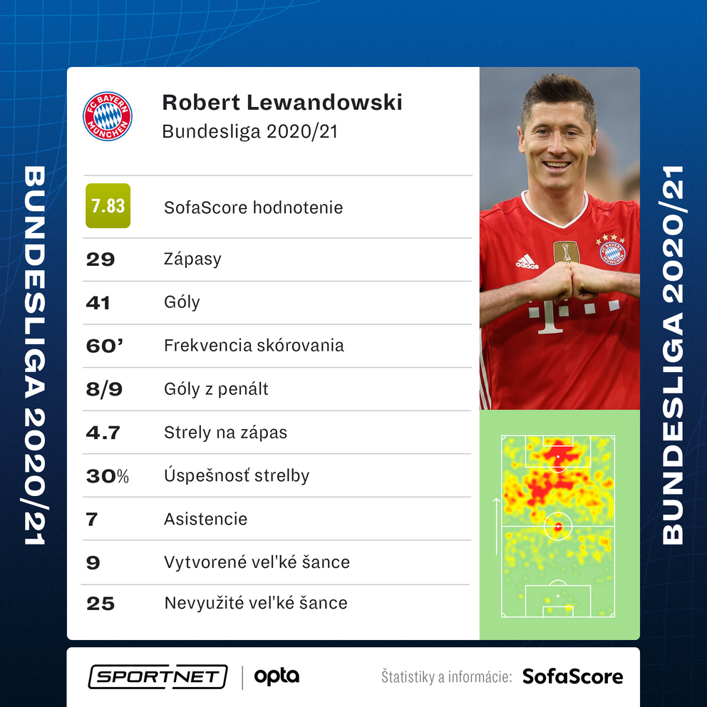 Robert Lewandowski a jeho fantastická sezóna 2020/2021.