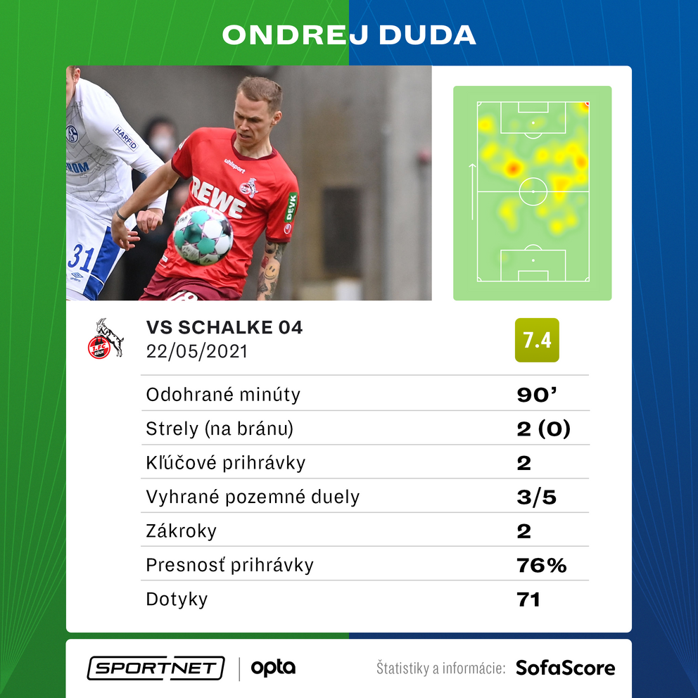 Ondrej Duda a jeho štatistiky v poslednom zápase sezóny 1. FC Kolín.