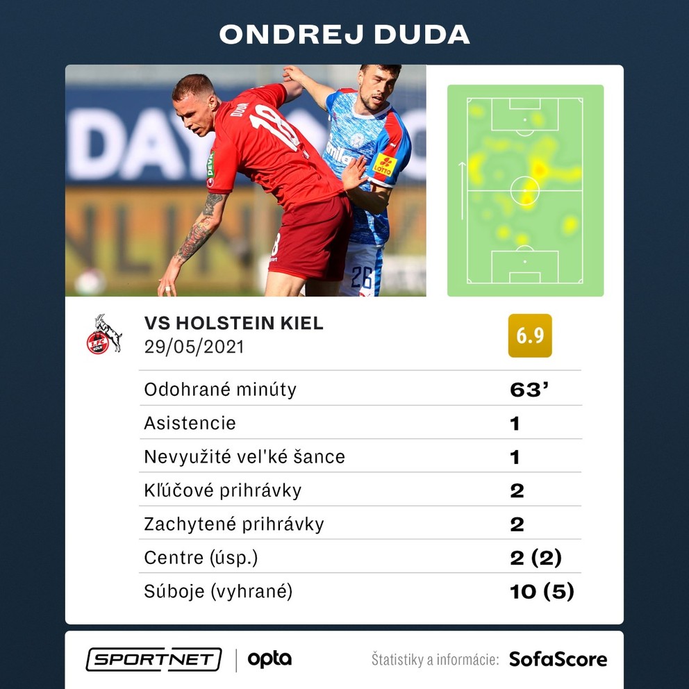 Štatistiky Ondreja Dudu v odvetnom zápase proti Kielu. 