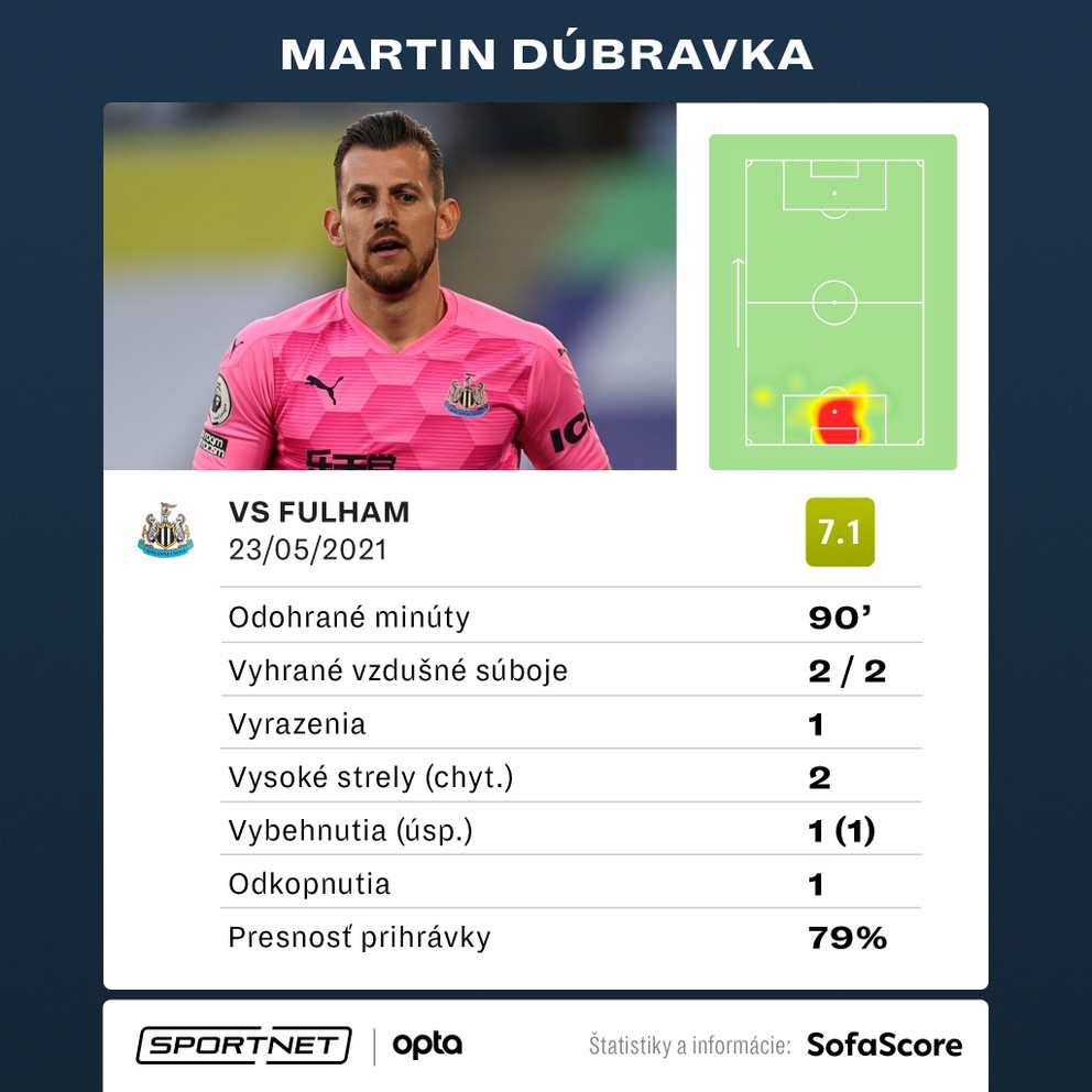 Martin Dúbravka a jeho štatistiky v poslednom kole Premier League.
