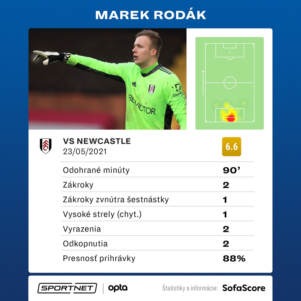 Marek Rodák a jeho štatistiky v poslednom kole Premier League.