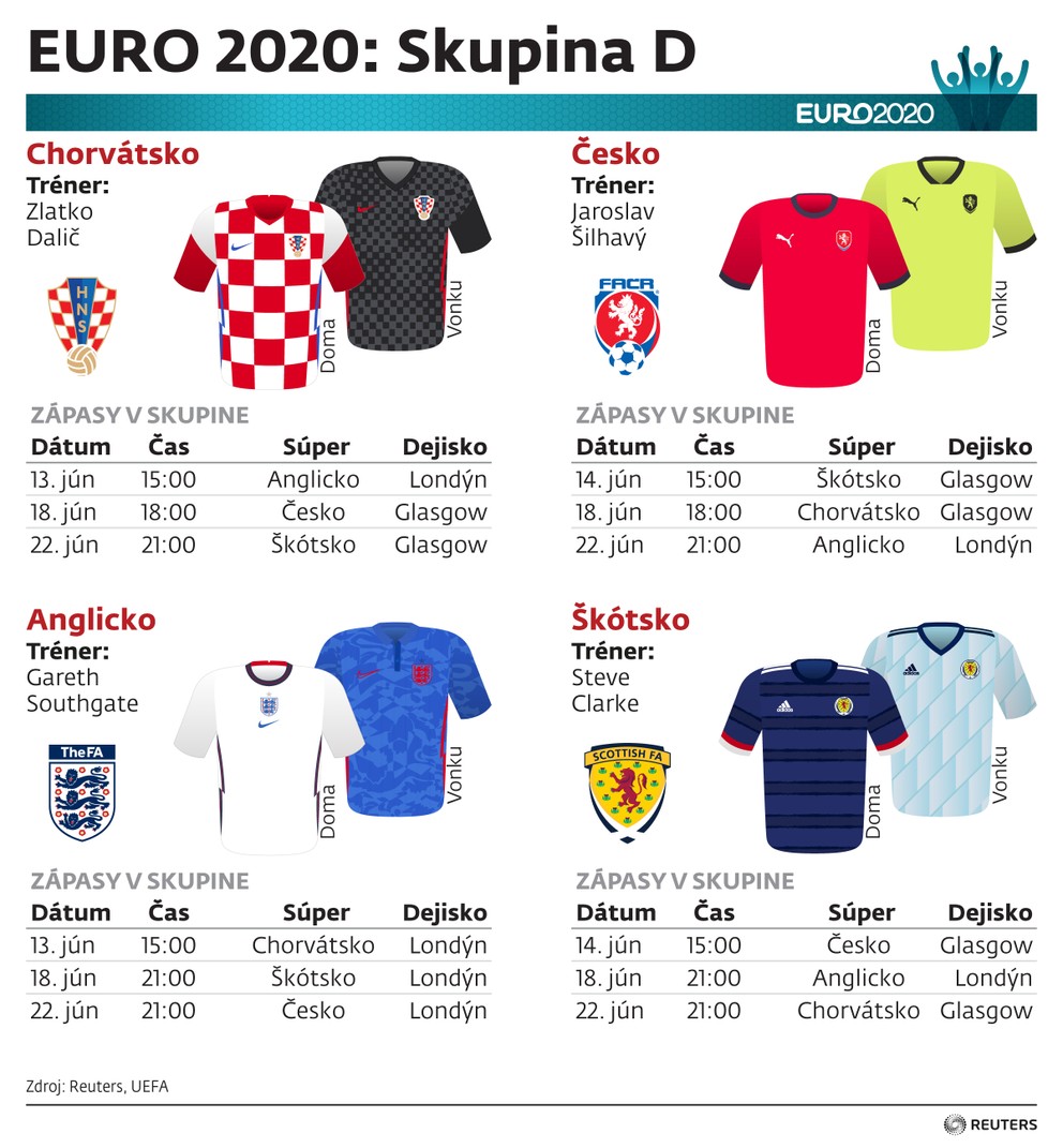 Skupina D na EURO 2020 / EURO 2021.