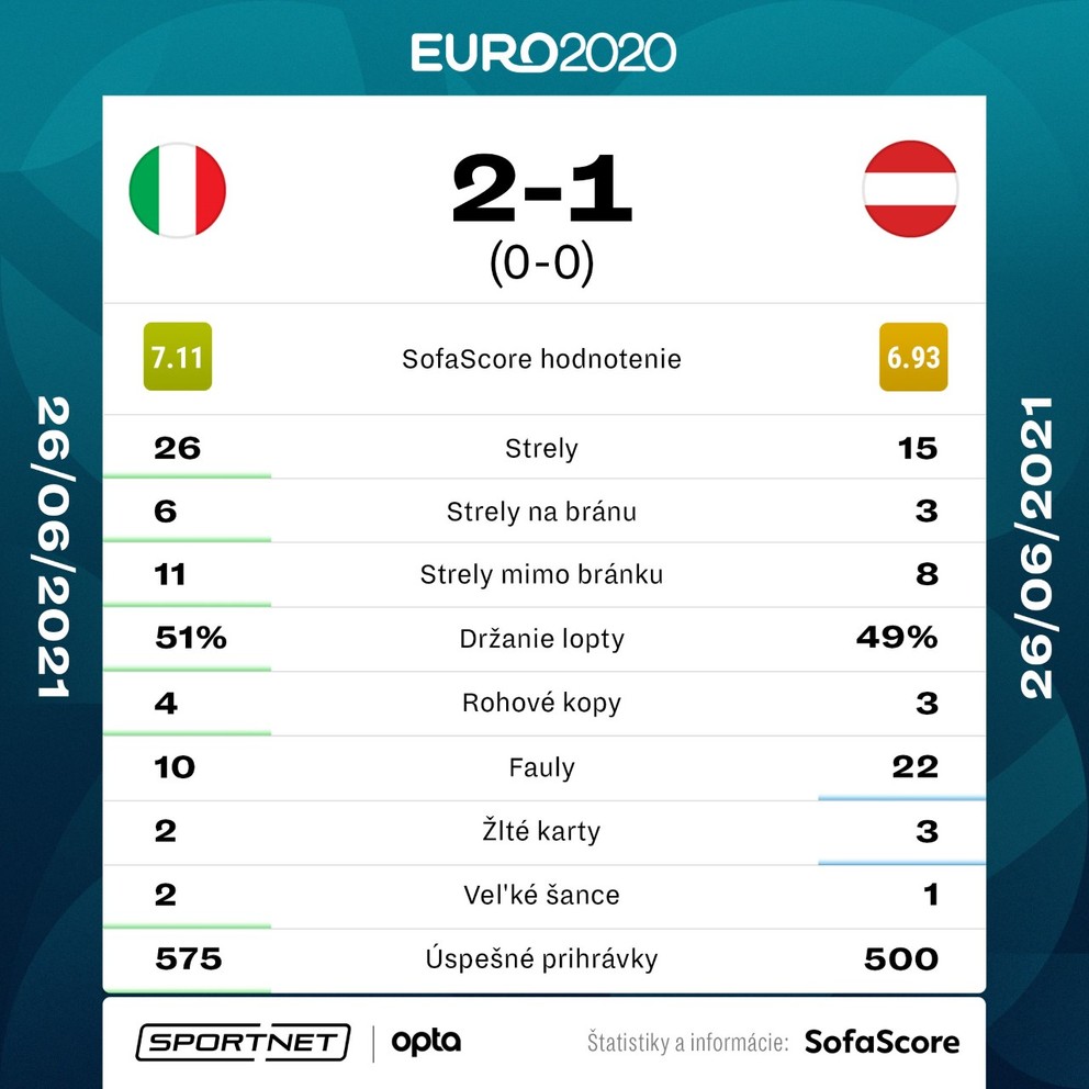 Štatistiky zápasu Taliansko - Rakúsko na EURO 2020. 