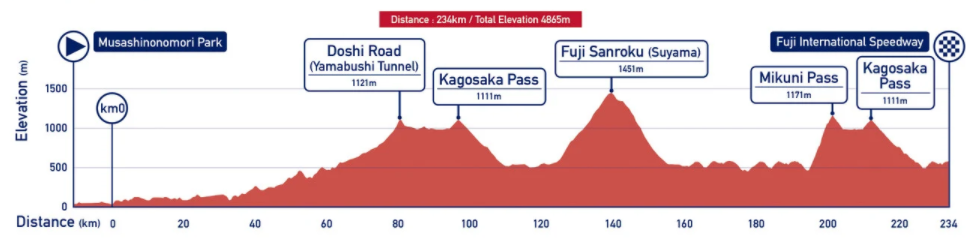 Cestná cyklistika - preteky s hromadným štartom: trasa, profil, mapa.