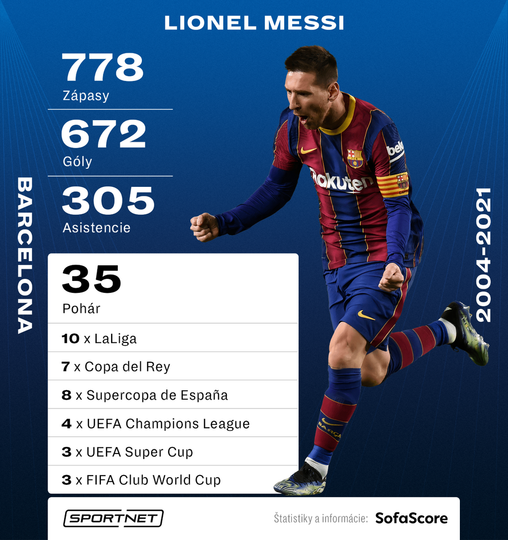 Kariéra Lionela Messiho v drese FC Barcelona. 