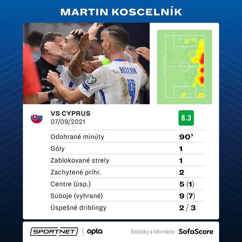 Štatistiky Martina Koscelníka v zápase Slovensko - Cyprus v kvalifikácii na MS vo futbale 2022.
