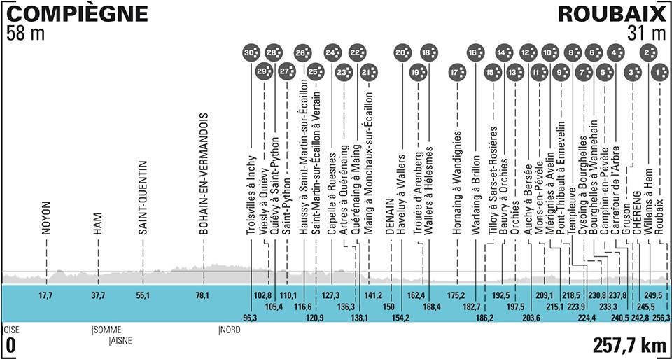 Peter Sagan na Paríž - Roubaix 2021 - profil a trasa.