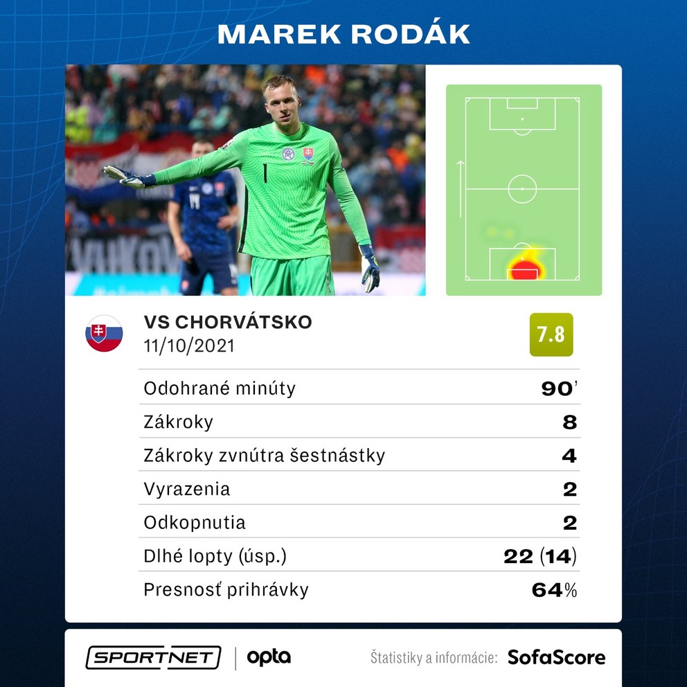 Najlepším slovenským hráčom podľa Sofascore bol brankár Marek Rodák.