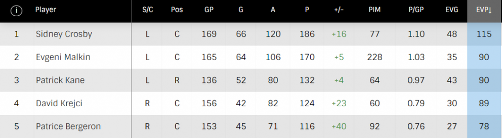Zdroj štatistiky: NHL.com
