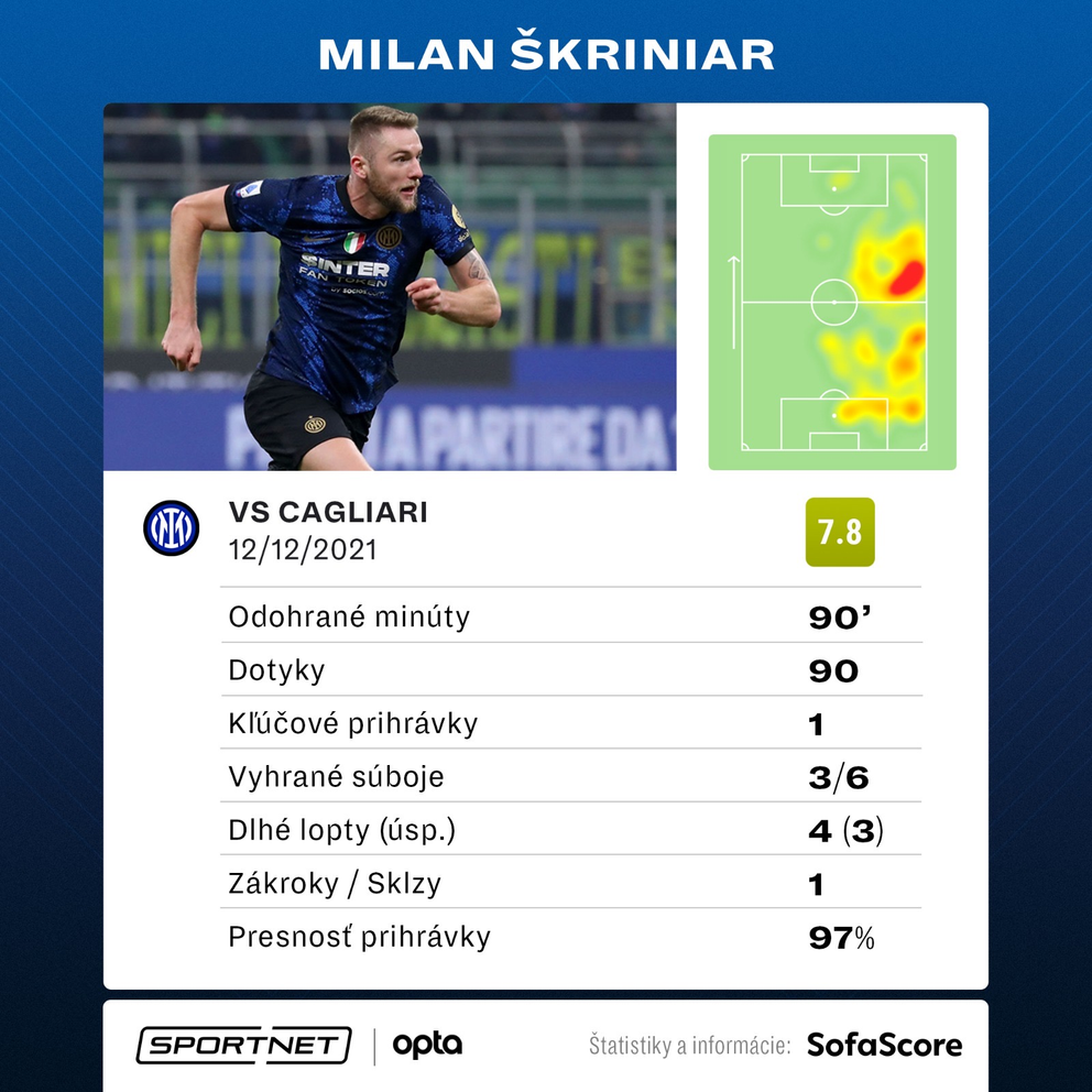 Hodnotenie Milana Škriniara po zápase Inter Miláno - Cagliari.