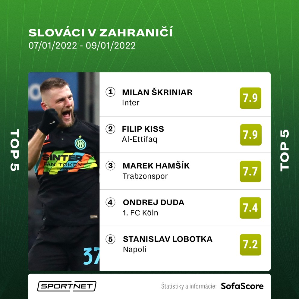 Najlepší slovenskí futbalisti v zahraničí (7. - 9. január 2022).