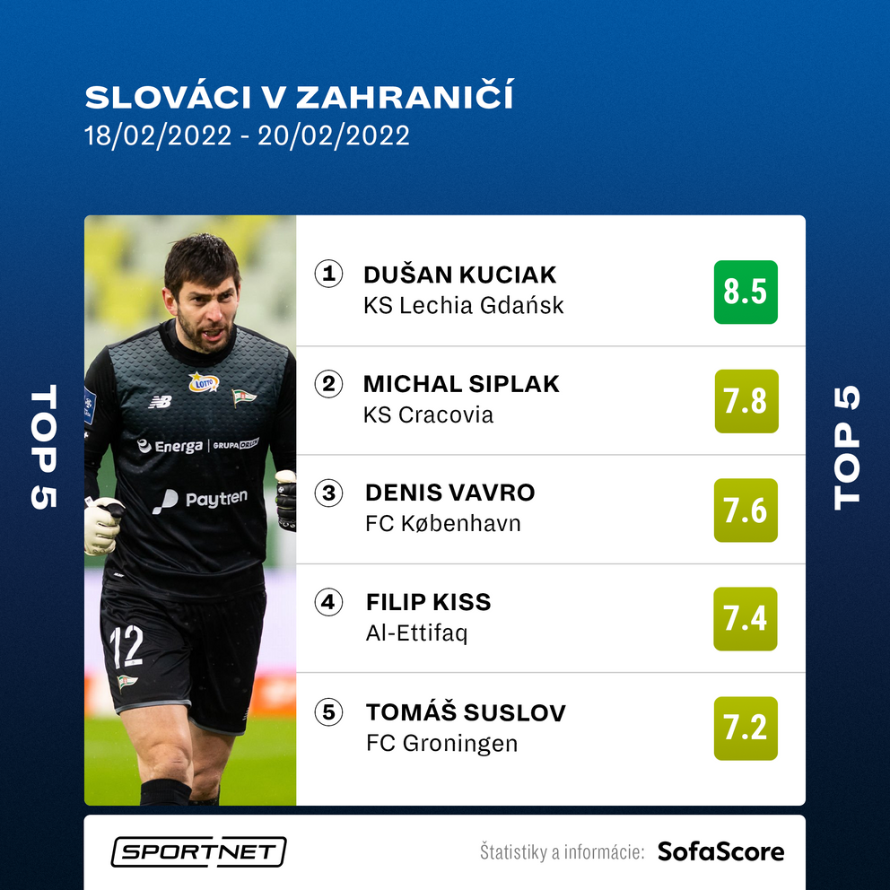 TOP5 slovenských futbalistov v zahraničí 18. - 20. februára 2022.