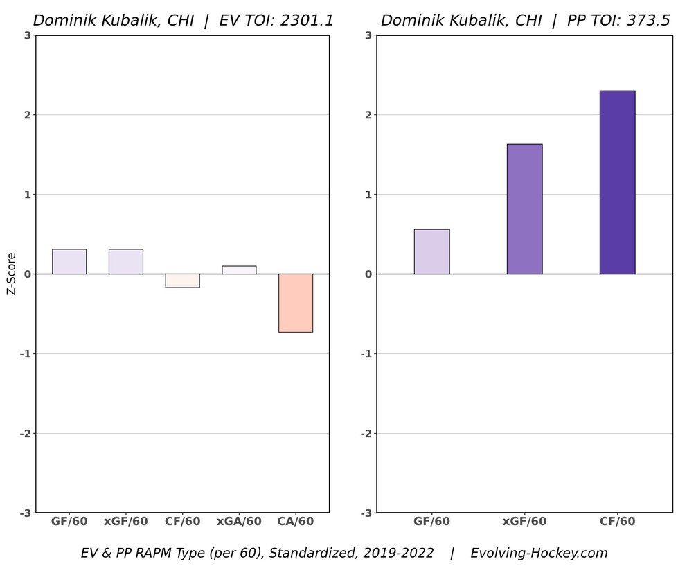 Grafické zhodnocení hry Dominika Kubalíka na základě gólů, šancí a očekávaných gólů.