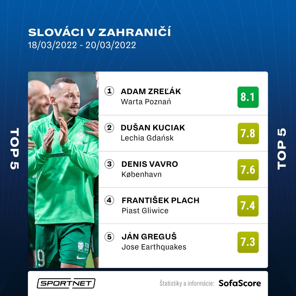 TOP5 futbalisti Slovenska cez víkend (18. - 20. marec) v zahraničí.